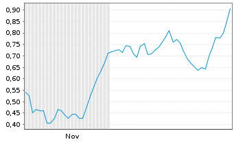 Chart Mini Future Long SGL Carbon - 6 Monate