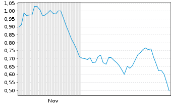 Chart Mini Future Short SGL Carbon - 6 Monate