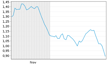 Chart Mini Future Short SGL Carbon - 6 Monate