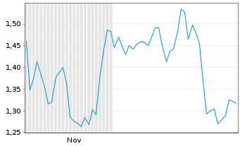 Chart Mini Future Long secunet - 6 Monate