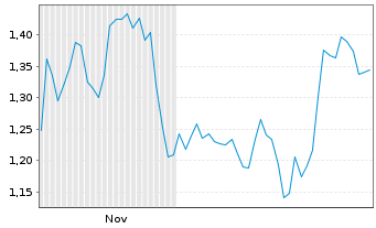 Chart Mini Future Short secunet - 6 Monate