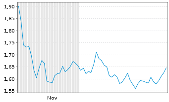 Chart Mini Future Long Sixt - 6 Monate