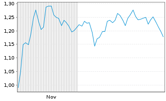 Chart Mini Future Short Sixt - 6 Monate
