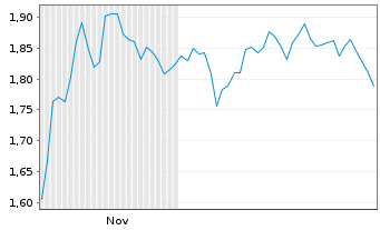 Chart Mini Future Short Sixt - 6 Monate