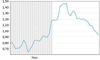 Chart Mini Future Long Intel - 6 Monate