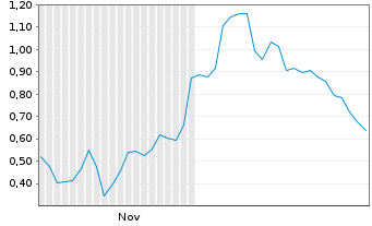 Chart Mini Future Long Intel - 6 Monate