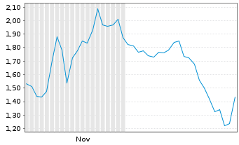 Chart Mini Future Long Intuitive Surgical - 6 Monate