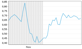Chart Mini Future Short IBU-tec advanced materials - 6 Monate