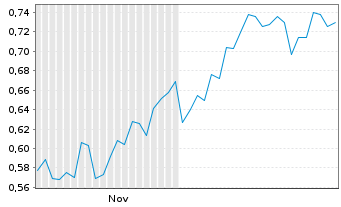 Chart Mini Future Long Indus Holding - 6 Monate