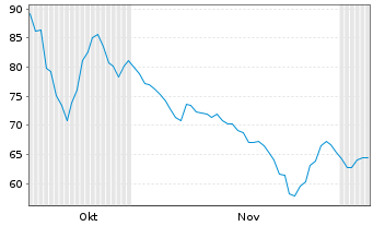 Chart TKMS AG & Co. KGaA - 6 Months