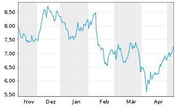 Chart TUI AG - 6 Monate