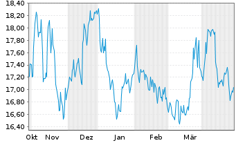 Chart Wacker Neuson SE - 6 Monate