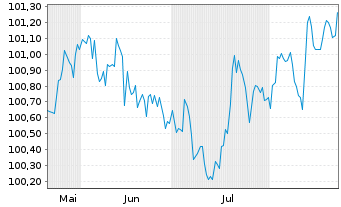 Chart Wüstenrot Bausparkasse AG Serie 22 v.25(30) - 6 Monate