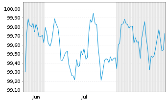 Chart Wüstenrot Bausparkasse AG Serie 23 v.25(32) - 6 Monate