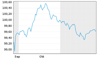 Chart Wüstenrot Bausparkasse AG Serie 24 v.25(33) - 6 Months