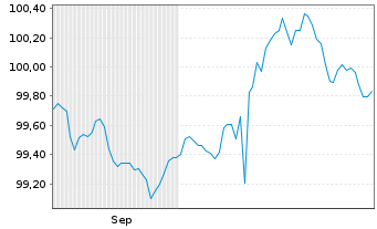 Chart Jyske Realkredit A/S EO-Mortg. Cd MTN 2025(32) - 6 Monate