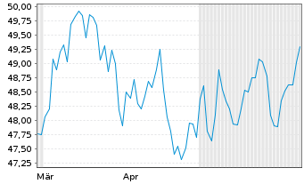 Chart Sydbank AS - 6 Monate