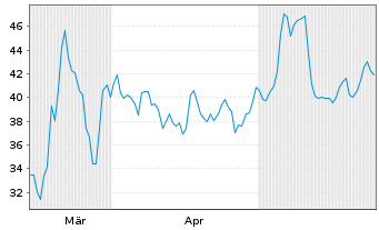 Chart Gubra ApS - 6 Months
