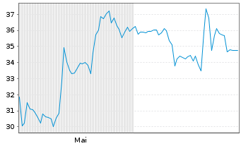 Chart Svitzer Group A/S - 6 mois