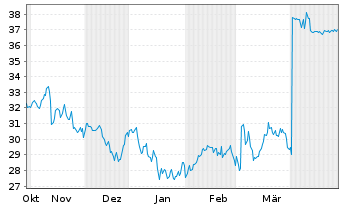 Chart Svitzer Group A/S - 6 Months