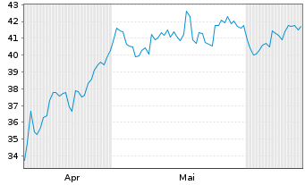 Chart Rockwool A/S - 6 mois
