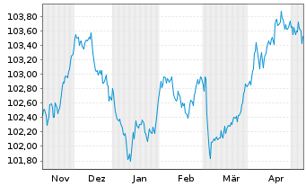 Chart Comunidad Autónoma de Madrid EO-Obl. 2023(28) - 6 Months