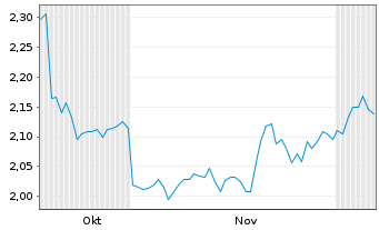 Chart Naturhouse Health S.A. Acciones Port. EO -,05 - 6 Months