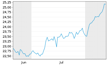 Chart Aena SME S.A. - 6 Months