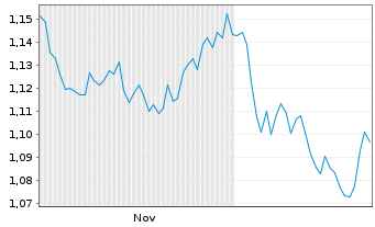 Chart LINEA DIRECTA ASEGURADORA S.A. - 6 Months