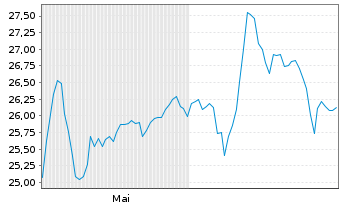 Chart Puig Brands S.A. - 6 mois