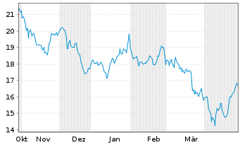 Chart Puig Brands S.A. - 6 mois