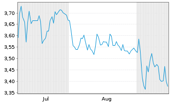 Chart Inmocemento SA - 6 Months
