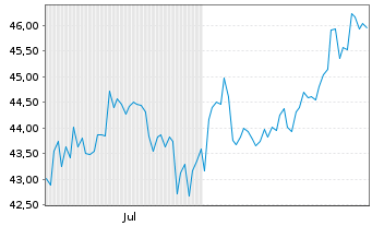 Chart Clinica Baviera S.A.  - 6 Months
