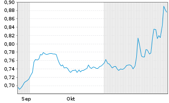 Chart Nueva Expresion Textil S.A. - 6 Months