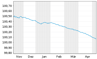 Chart CEDULAS TDA 6 -F.T.A.- Backed Nts 2005(28) - 6 Monate