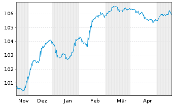 Chart Unicaja Banco S.A. EO-FLR Non-Pref. MTN 23(27/28) - 6 Monate