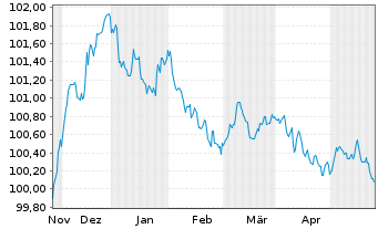 Chart Deutsche Bank S.A.E. EO-Cédulas Hipotec. 2023(26) - 6 Monate