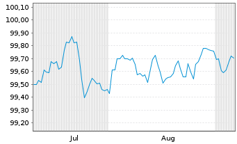 Chart Banco Santander S.A. Cov.M.-T.Nts 2025(29) - 6 Months