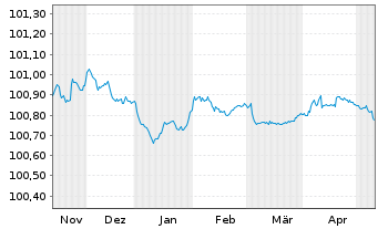 Chart Banco Santander S.A. EO-Cédulas Hipotec. 2023(26) - 6 mois