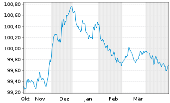 Chart Banco Santander S.A. EO-Cédulas Hipotec. 2023(26) - 6 Months