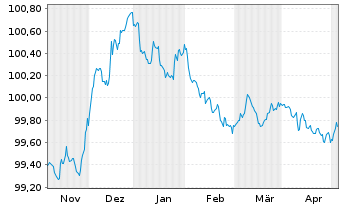 Chart Banco Santander S.A. EO-Cédulas Hipotec. 2023(26) - 6 mois