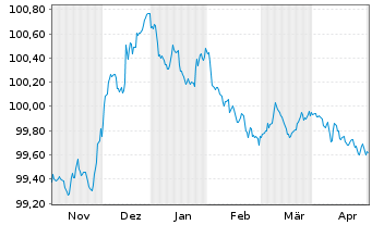 Chart Banco Santander S.A. EO-Cédulas Hipotec. 2023(26) - 6 Monate