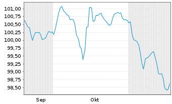 Chart Caixabank S.A. EO-FLR Pref.Secs 2025(35/Und.) - 6 Months