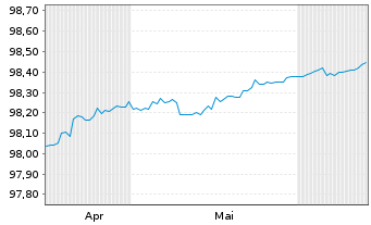 Chart Spanien EO-Letras d.Tesoro 2025(26) - 6 mois