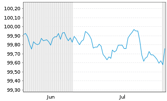 Chart Europäischer Stabilitäts.(ESM) EO-MTN. 2025(28) - 6 Monate
