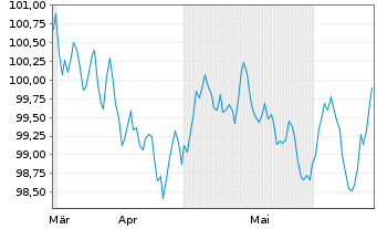 Chart Europ.Fin.Stab.Facility (EFSF) Term-Nts.2023(33) - 6 mois