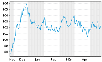 Chart Europ.Fin.Stab.Facility (EFSF) EO-MTN. 2023(38) - 6 Months