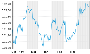 Chart Europäische Union EO-Medium-Term Notes 2024(27) - 6 Months