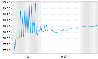 Chart Europäische Union EO-Bills Tr. 10.4.2026 - 6 mois