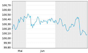 Chart European Investment Bank EO-Med.Term Nts. 2025(28) - 6 Monate